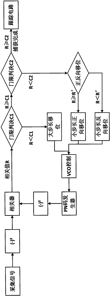 Spreading code synchronization method based on square correlation