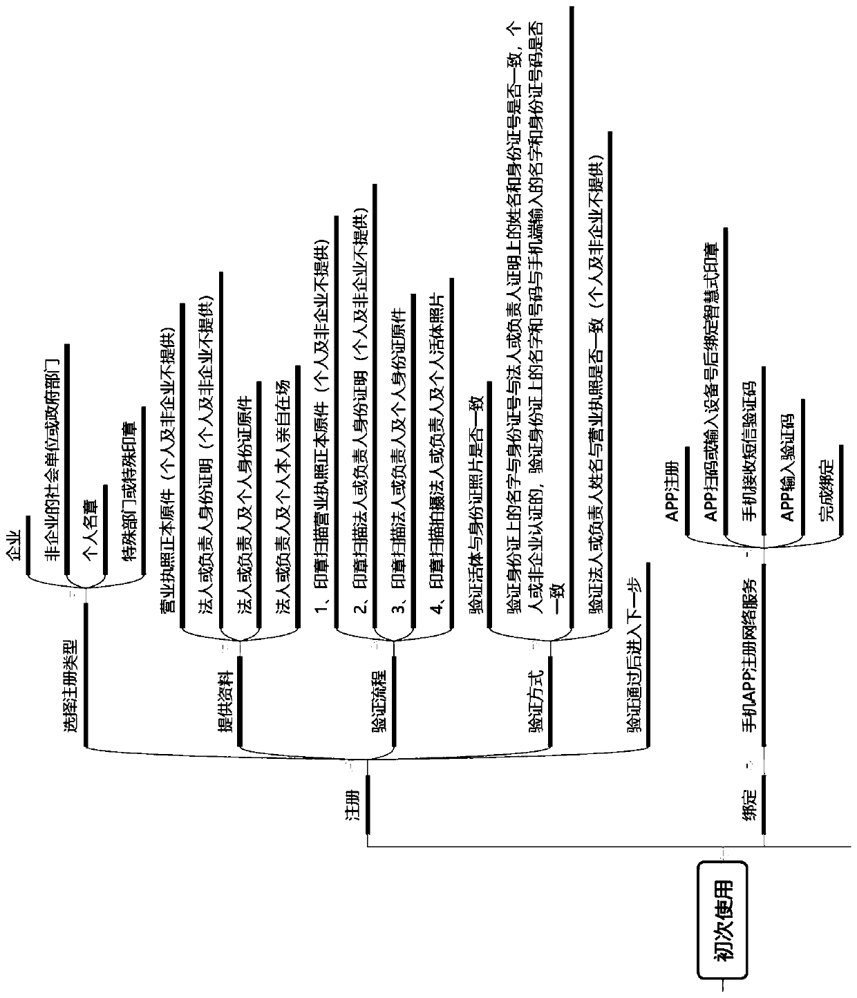 Seal and business model