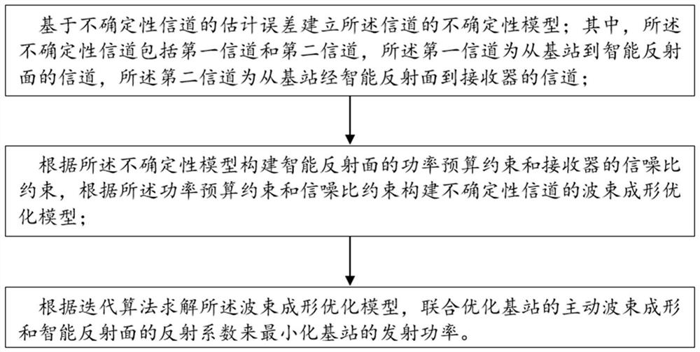 Intelligent reflecting surface robust beam forming method and system