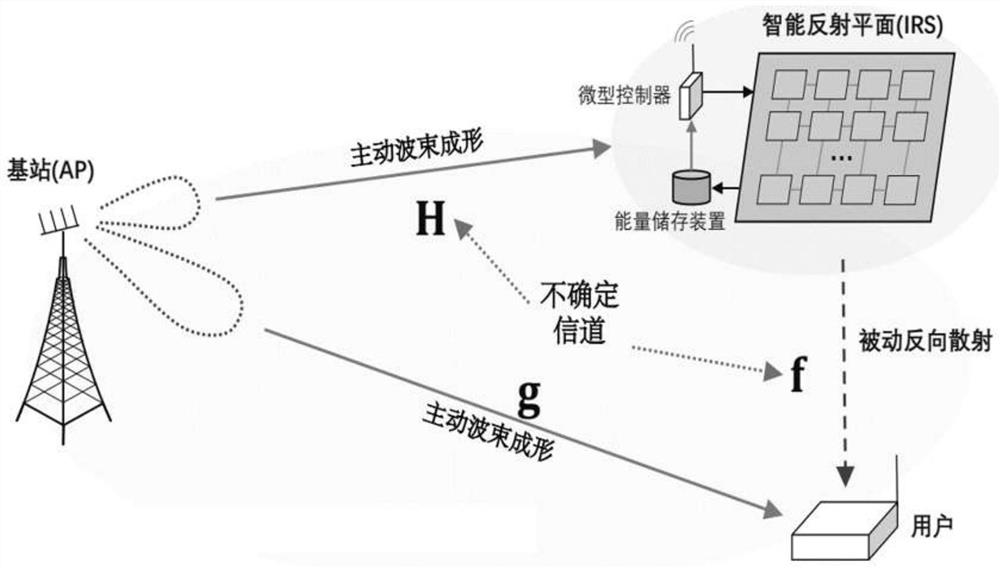 Intelligent reflecting surface robust beam forming method and system