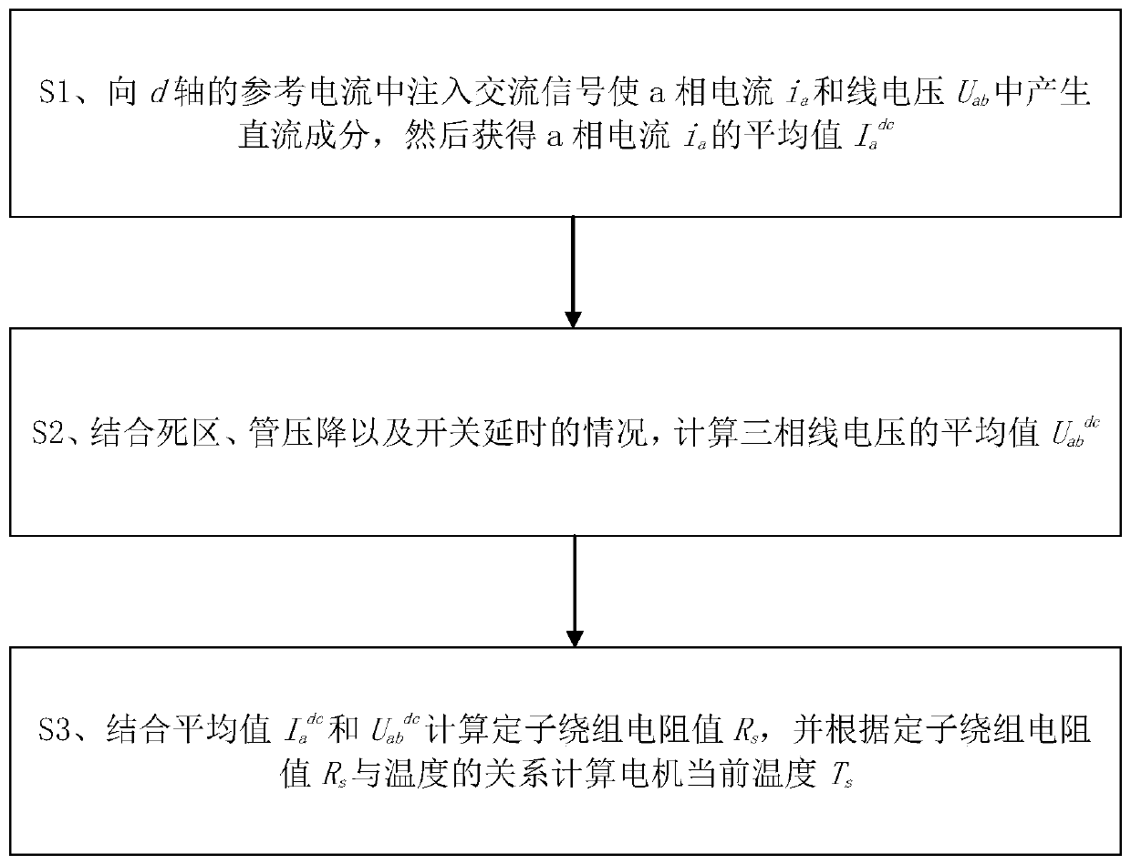 Temperature detection method of permanent magnet synchronous motor