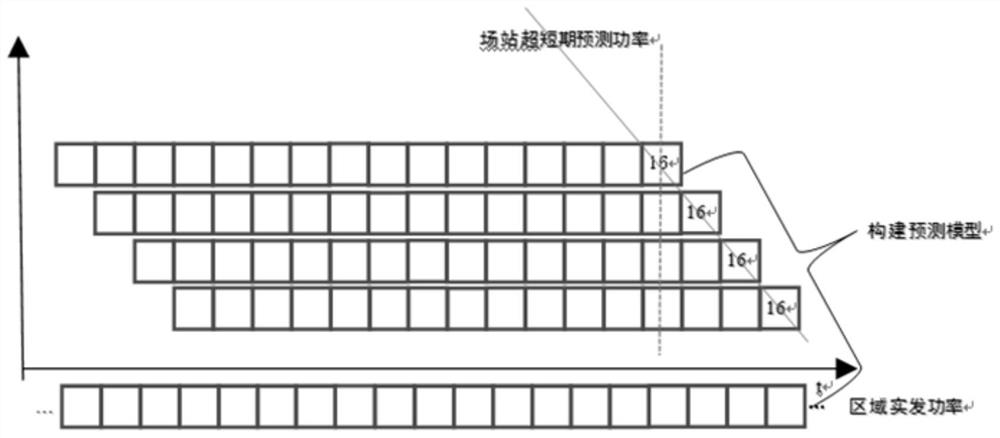 Regional new energy ultra-short-term power prediction method and system