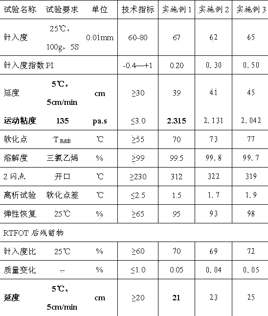 Composite polymer modified asphalt and preparing method of composite polymer modified asphalt