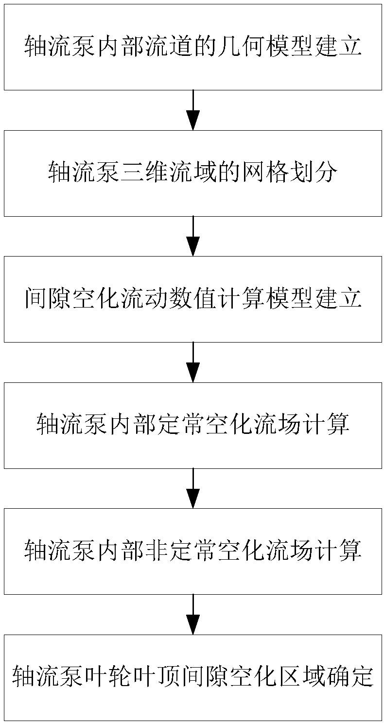 A numerical prediction method for tip clearance cavitation of axial flow pump impeller