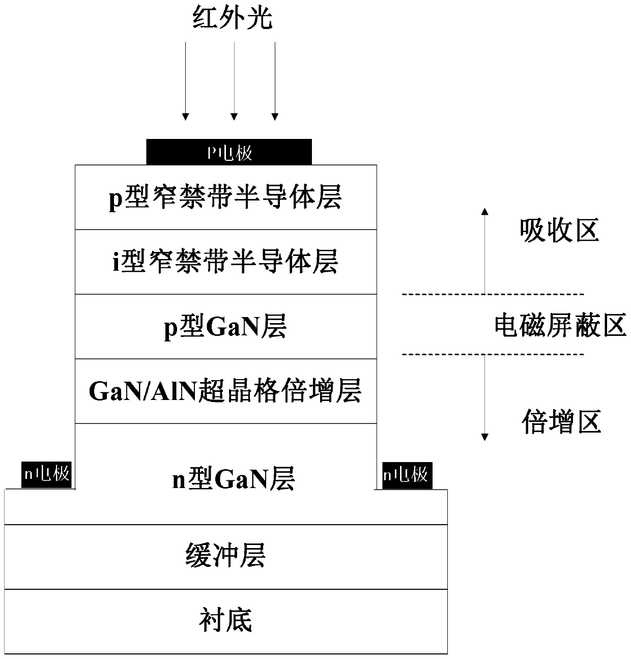 Infrared semiconductor avalanche detector and its preparation method