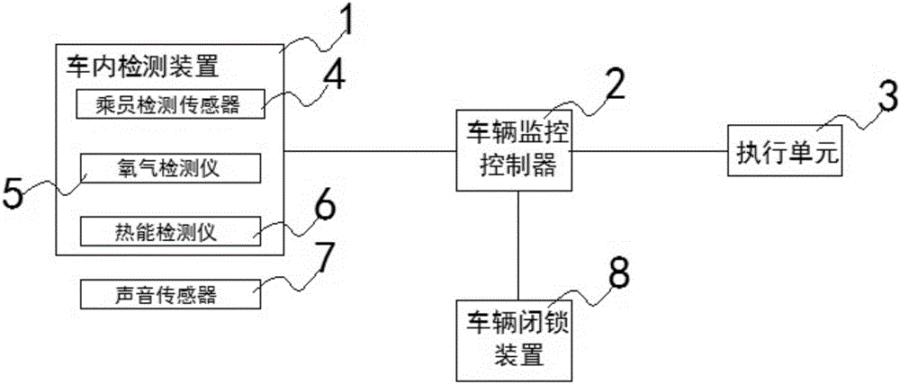 Vehicle internal security monitoring system and monitoring method