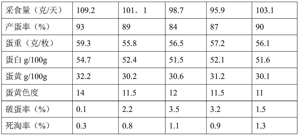 A kind of premixed feed and its application method for increasing egg production of laying hens in summer