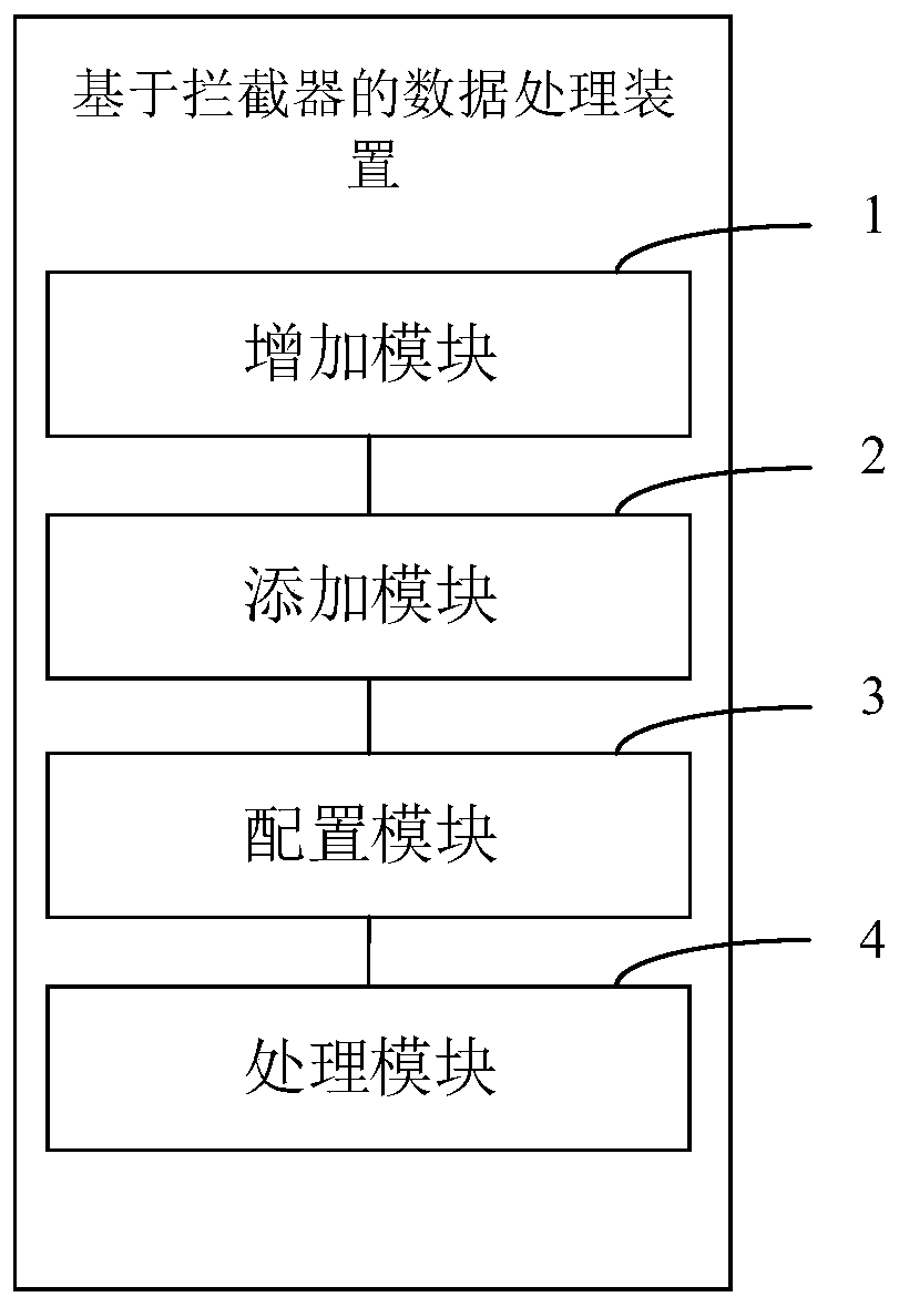 Interceptor-based data processing method and apparatus, and computer device