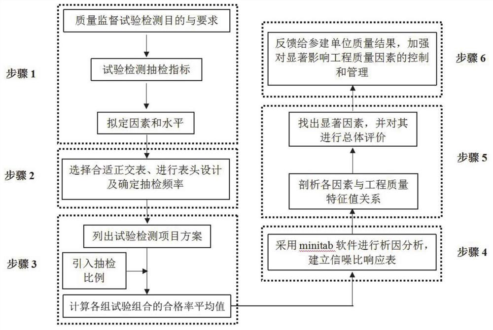 Complex structure project quality supervision test detection sampling inspection and evaluation method and system