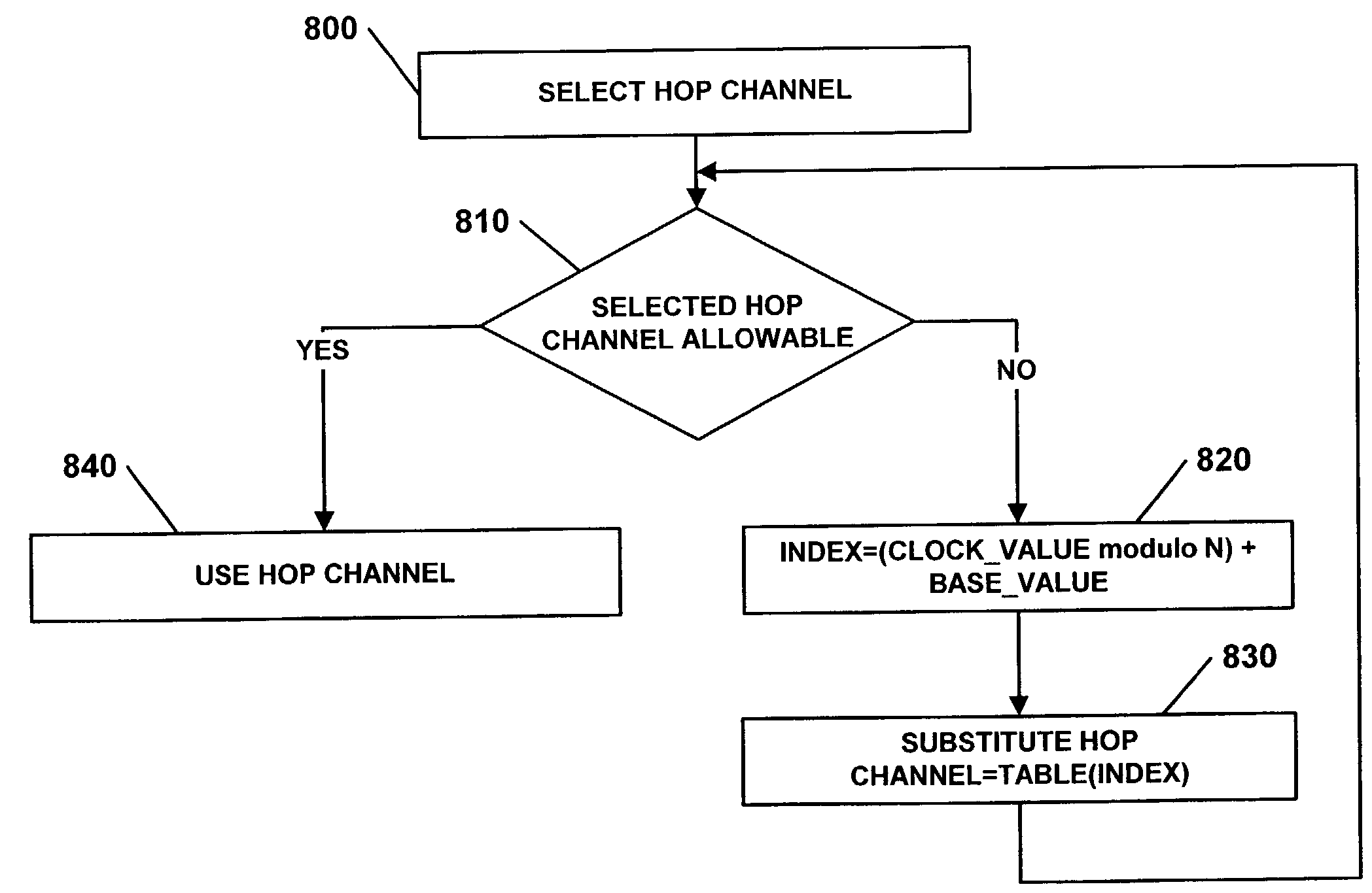 Methods and apparatus for adapting a hop sequence when establishing a communication connection