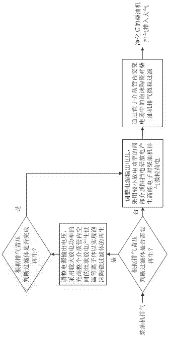 A kind of post-treatment method of diesel engine exhaust particulates