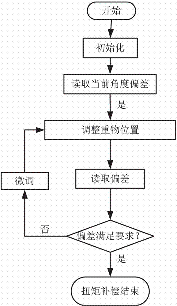 Self-adaptive torque compensation device and working method of trough-type solar collector