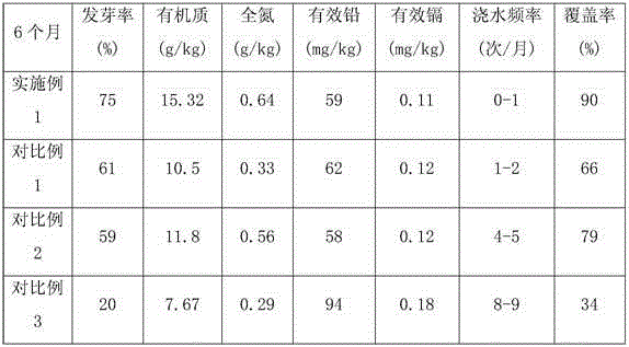 Tailing pond soil conditioner and application method thereof