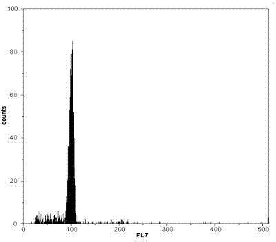 Method for rapid identification of Gerbera jamesonii ploidy by using flow cytometry