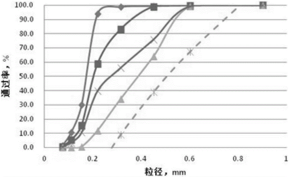 Grading method of cement-base self-leveling mortar