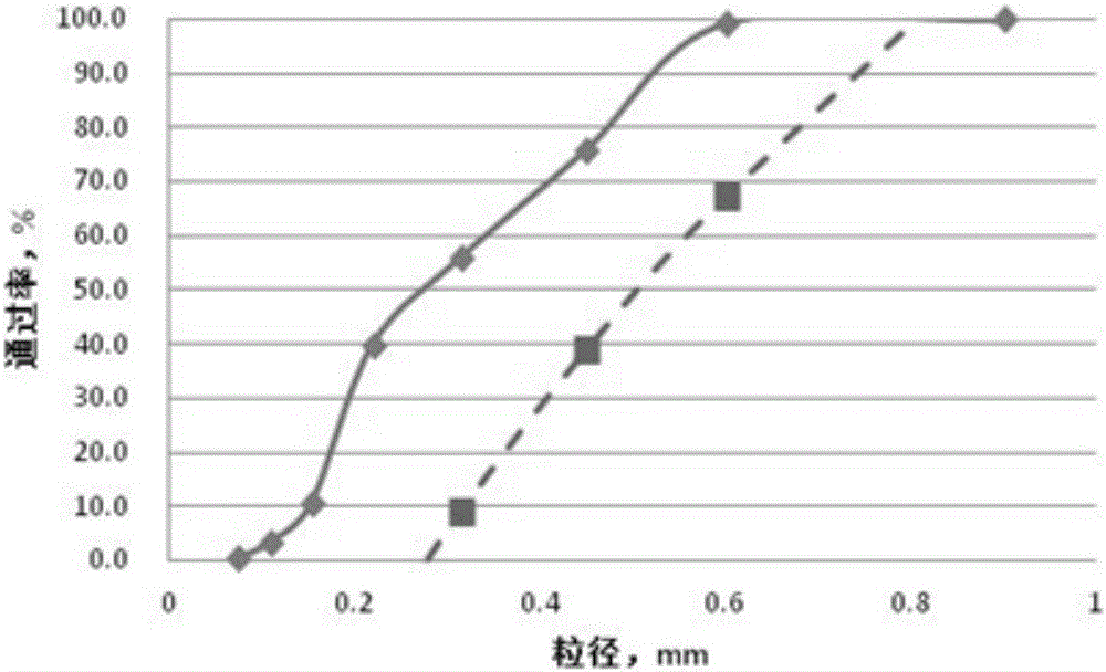 Grading method of cement-base self-leveling mortar