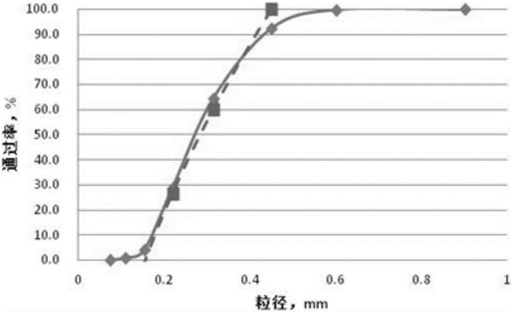 Grading method of cement-base self-leveling mortar