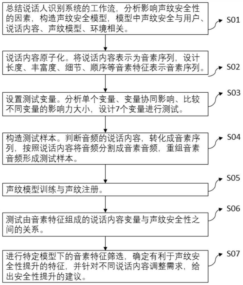 Method for improving voiceprint security