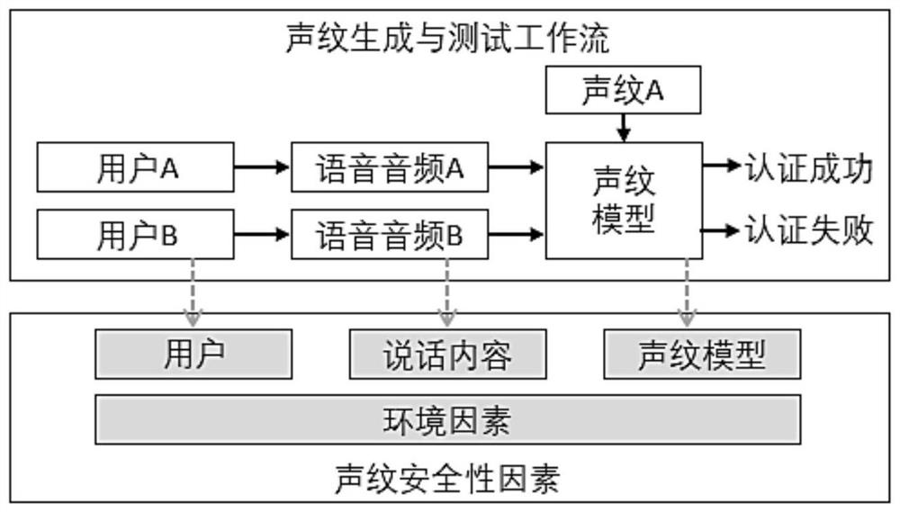 Method for improving voiceprint security