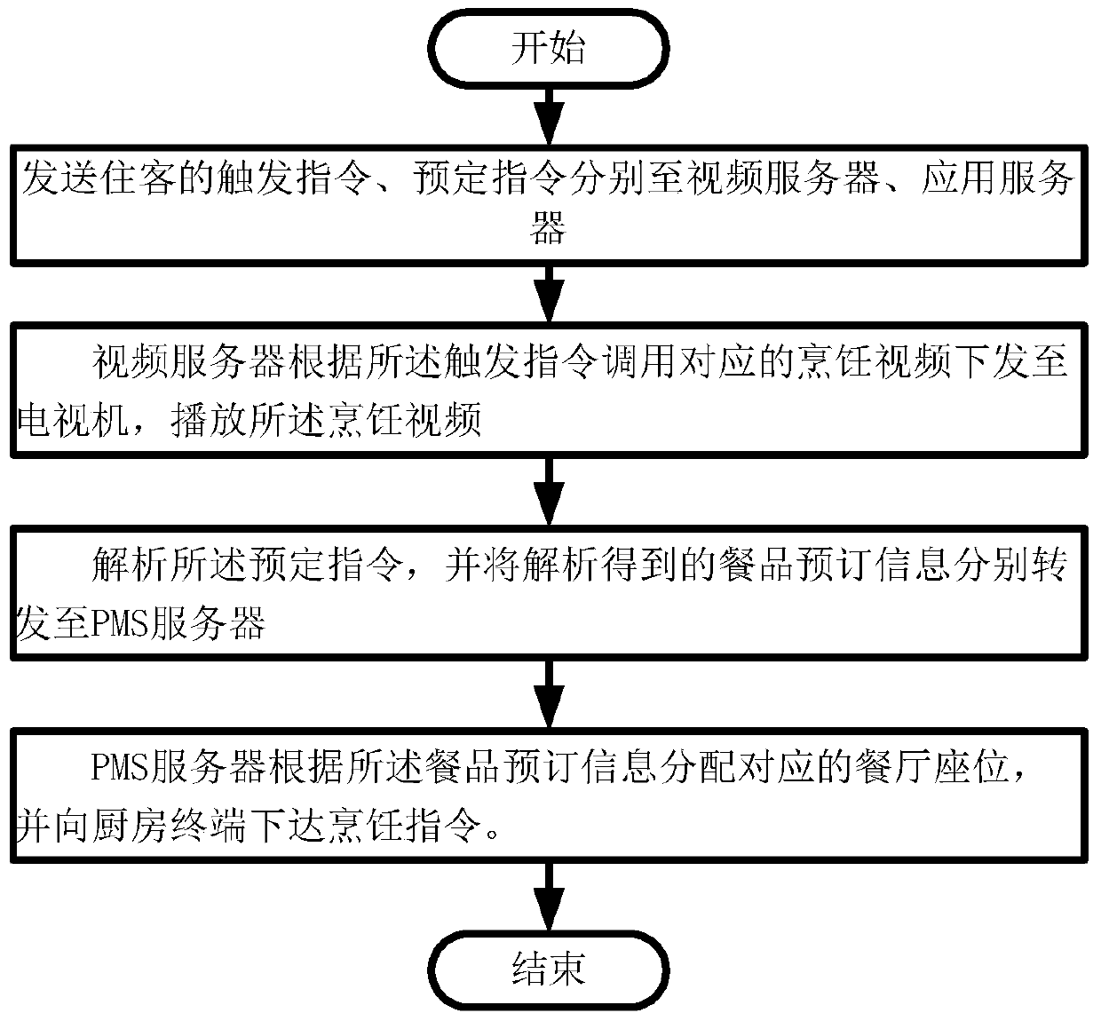 Video ordering recommendation method and system