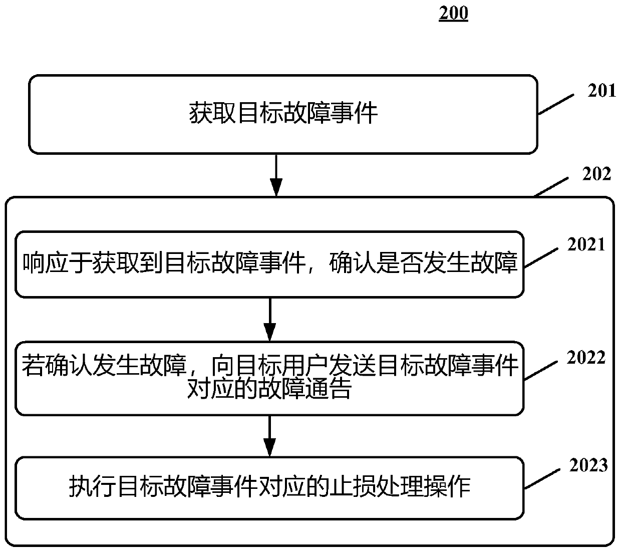 Fault processing method and device