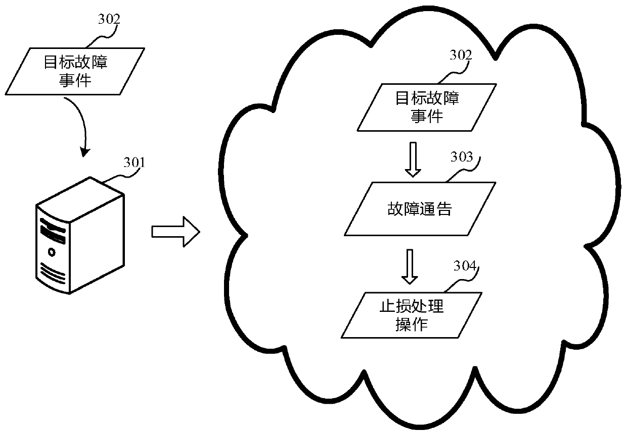 Fault processing method and device