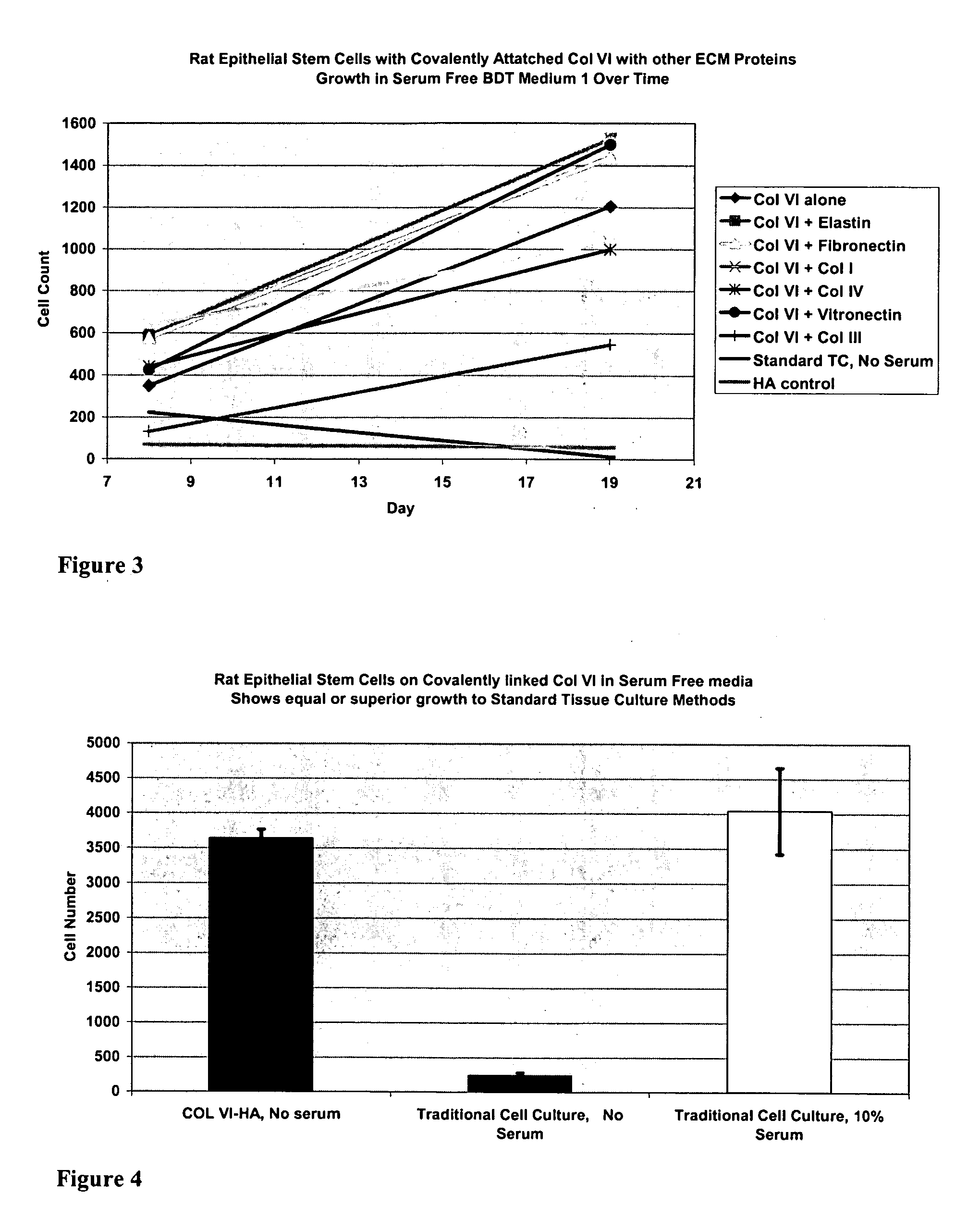 Covalently attached collagen VI for cell attachment and proliferation