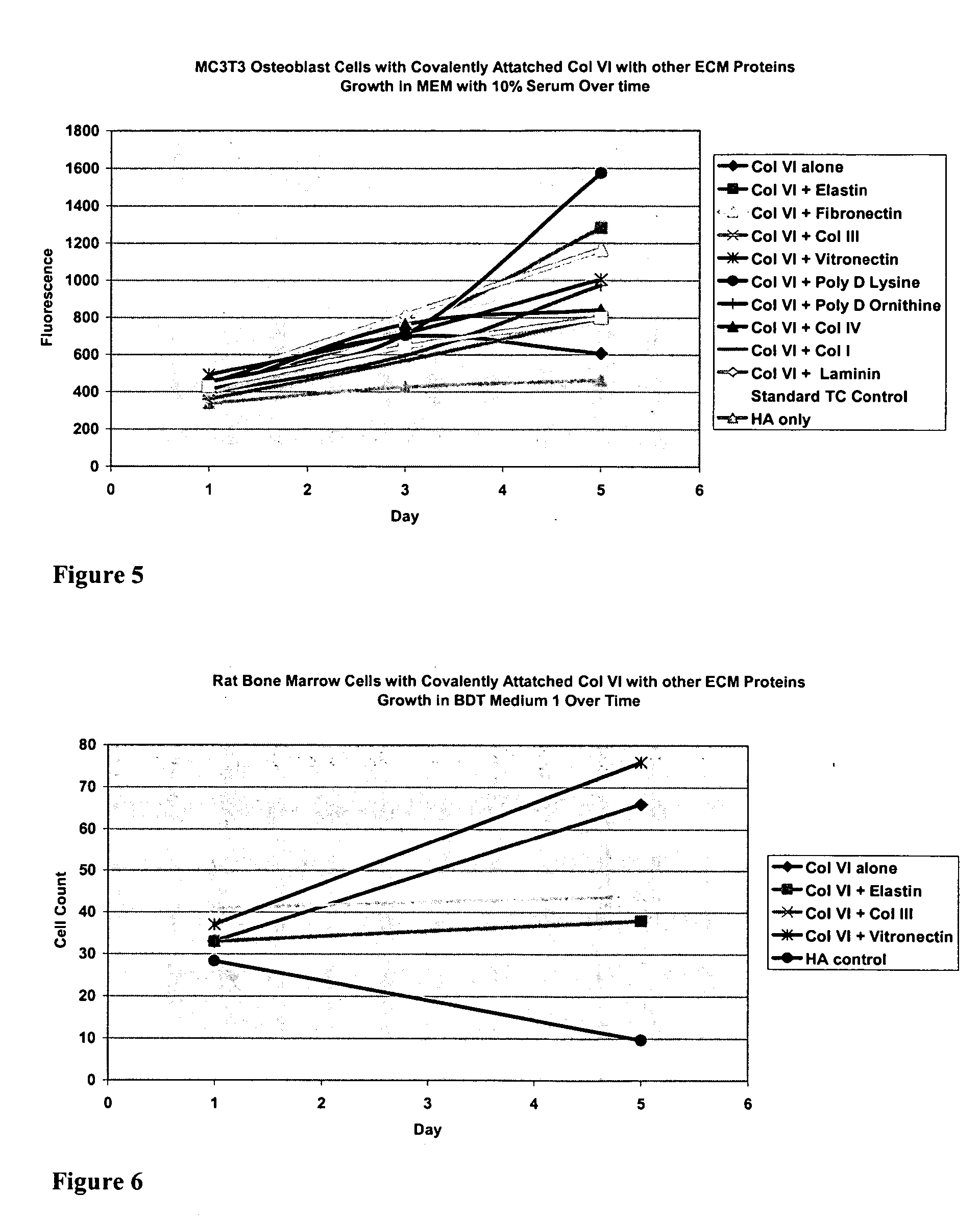 Covalently attached collagen VI for cell attachment and proliferation