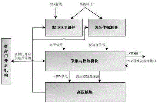 A Large Area Array Detector System Based on Microchannel Plate