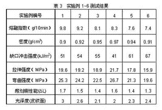 Low-gloss and scratch-resistant polypropylene material and preparation method thereof