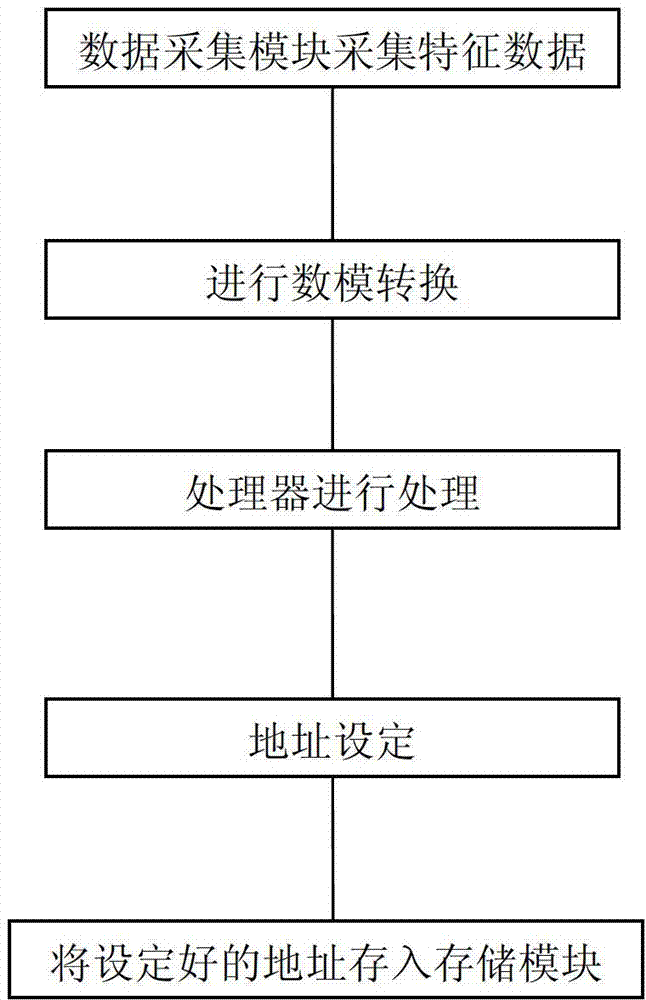 Method for setting air-conditioning address