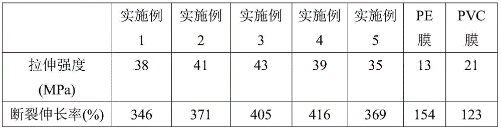 Biodegradable thermoplastic starch-polyethylene film