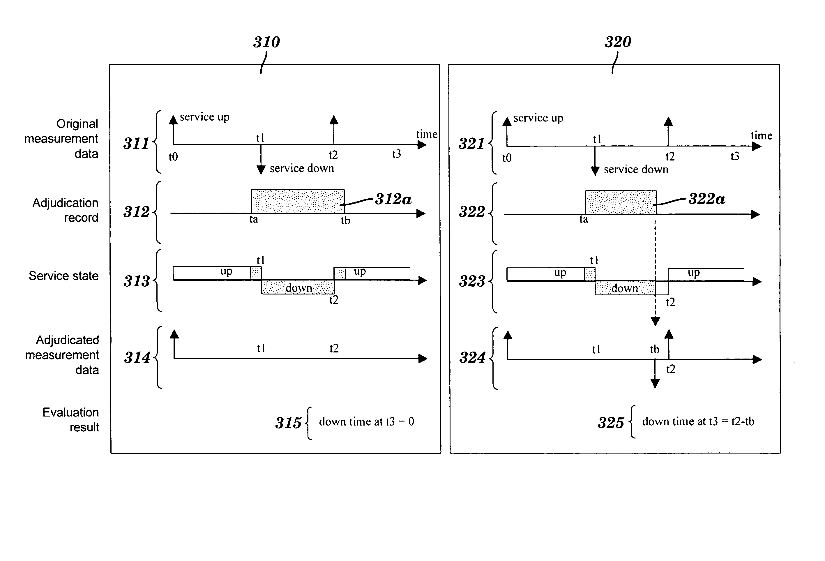 Method and system for real time measurement data adjudication and service level evaluation