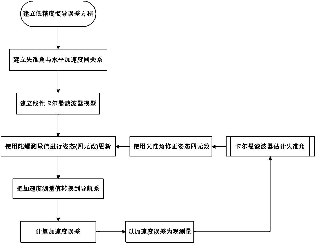 Attitude and heading information fusion method based on linear Kalman filtering