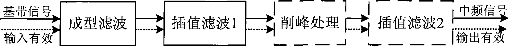 Multi-rate compatible digital intermediate frequency implementing apparatus and method