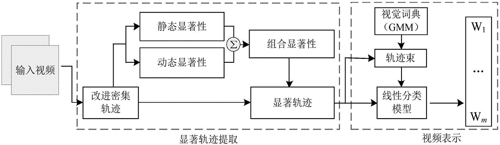 Video human behavior recognition method based on significant trajectory and time-space evolution information