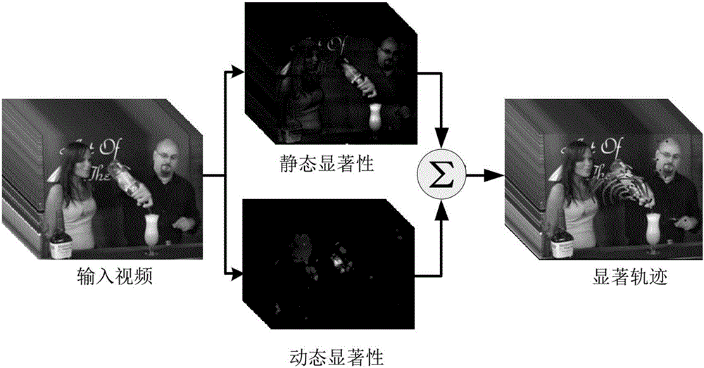 Video human behavior recognition method based on significant trajectory and time-space evolution information