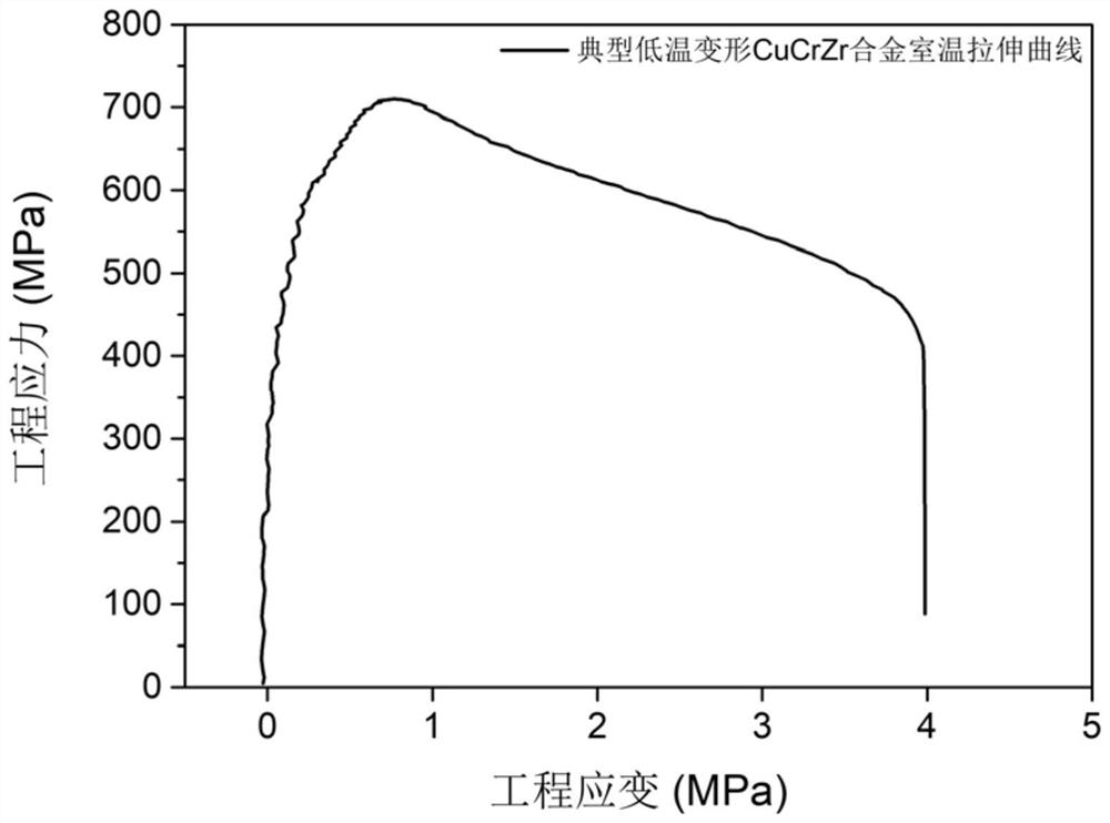 A high-strength and high-conductivity copper-chromium-zirconium alloy and its low-temperature deformation preparation method