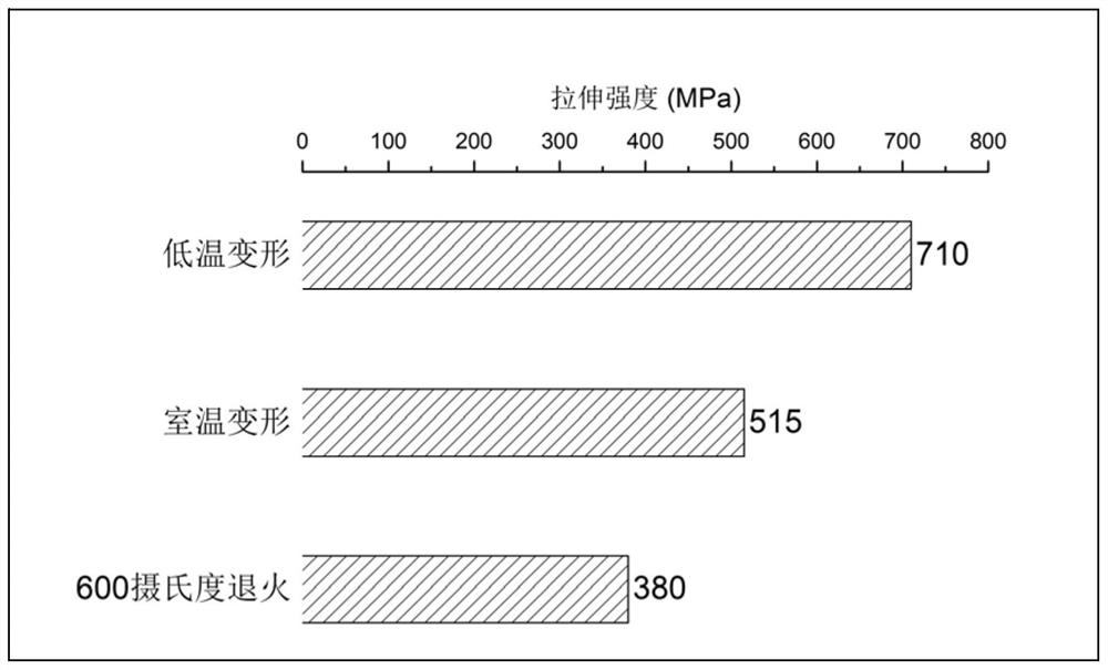 A high-strength and high-conductivity copper-chromium-zirconium alloy and its low-temperature deformation preparation method