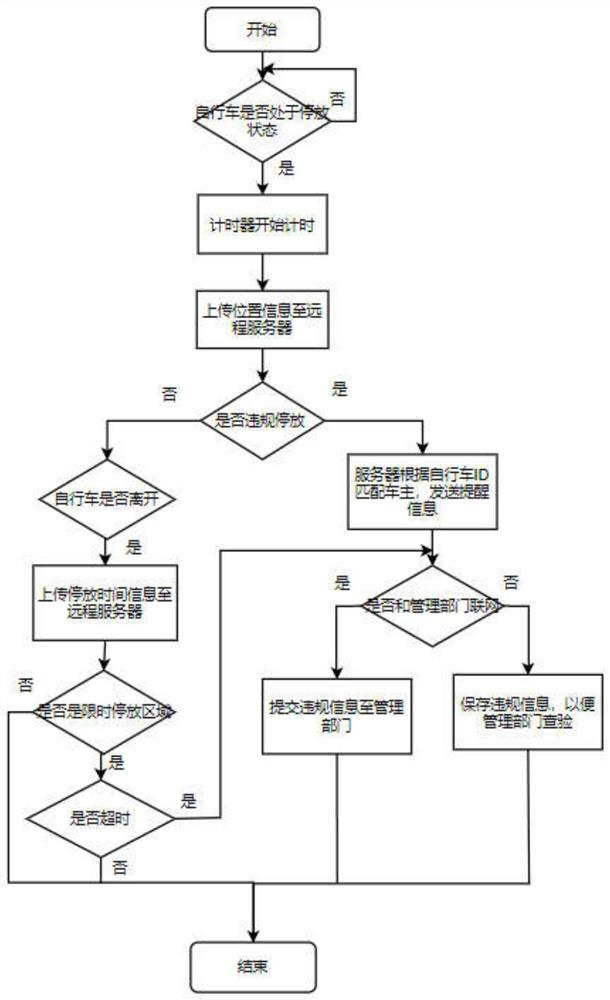 Bicycle intelligent supervision anti-theft system and method based on Internet of Things technology