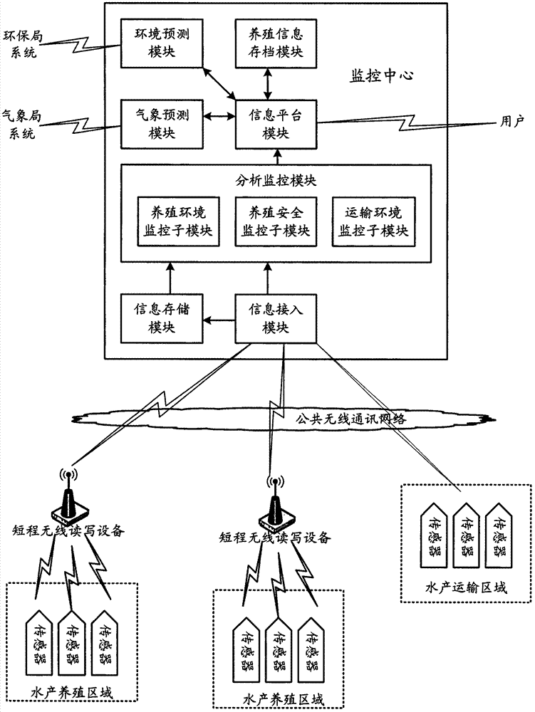 Intelligent aquatic product monitoring system based on Internet of Things