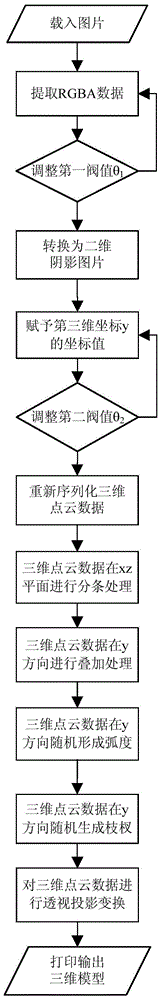 Method and system for intelligent digital generation of 3D model based on 2D shadow information