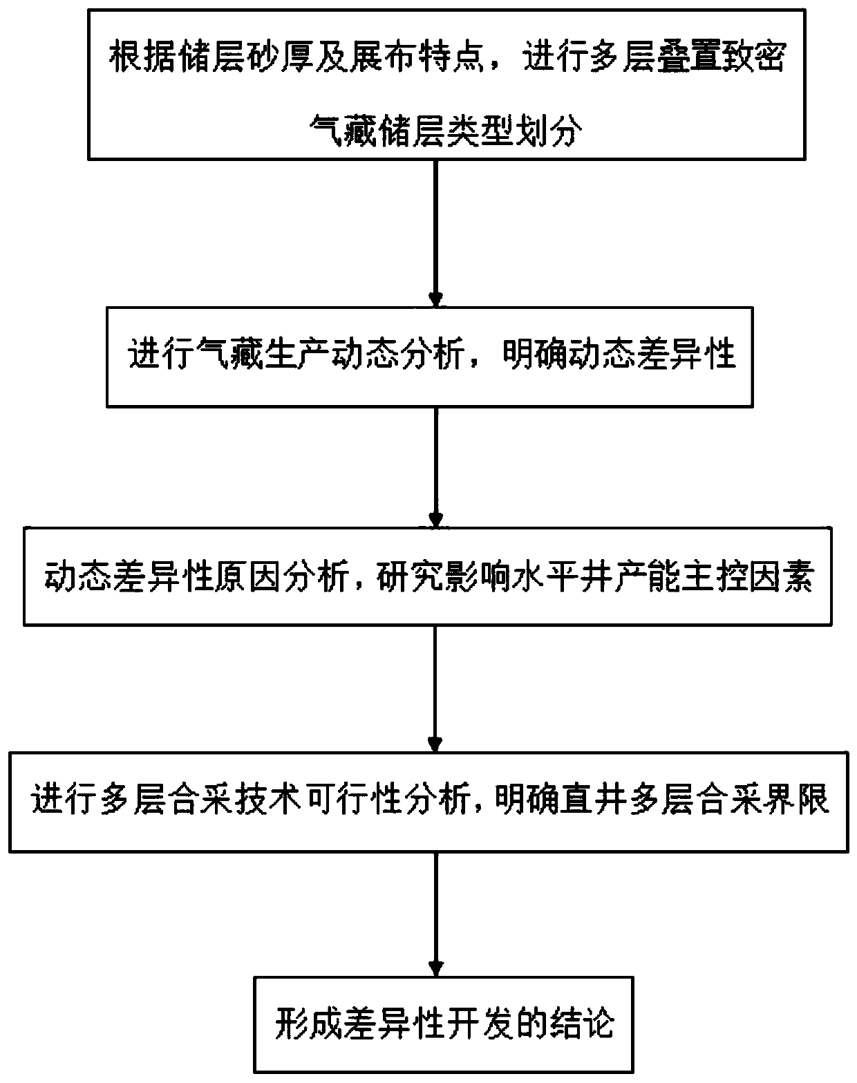 Multi-layer stacked tight gas reservoir development method and well type selection method