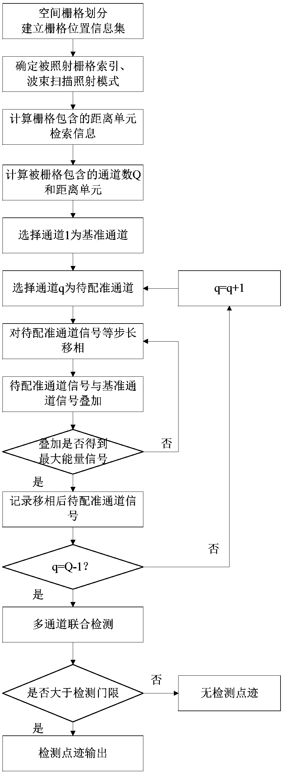 A multi-channel coherent detection method based on sliding window phase shift