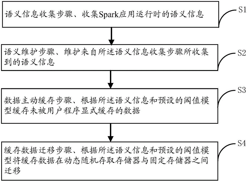 Spark semantics based data reuse method and system thereof