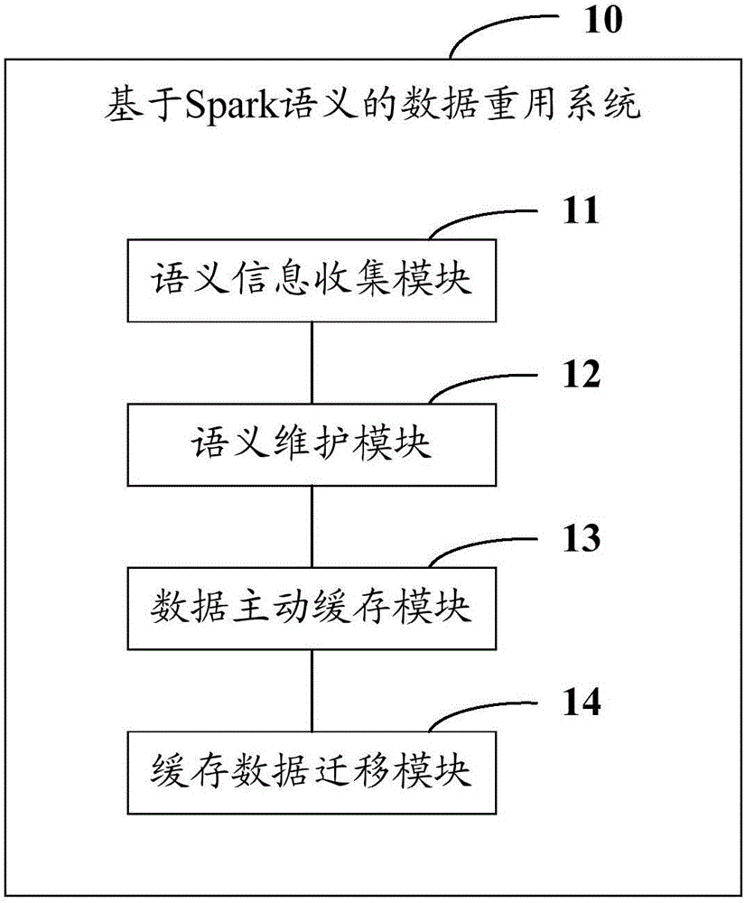 Spark semantics based data reuse method and system thereof