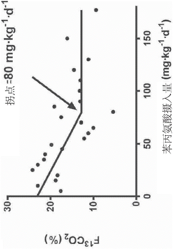 Enteral formulations for preterm infants comprising optimised phenylalanine intake levels