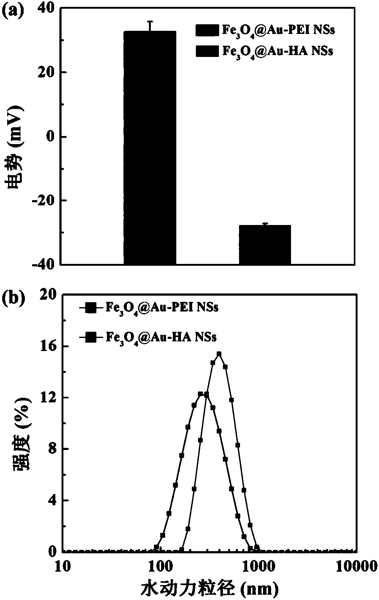 Preparation of nano particles with gold coating iron oxide star-shaped core-shell structure, imaging and thermotherapy application thereof