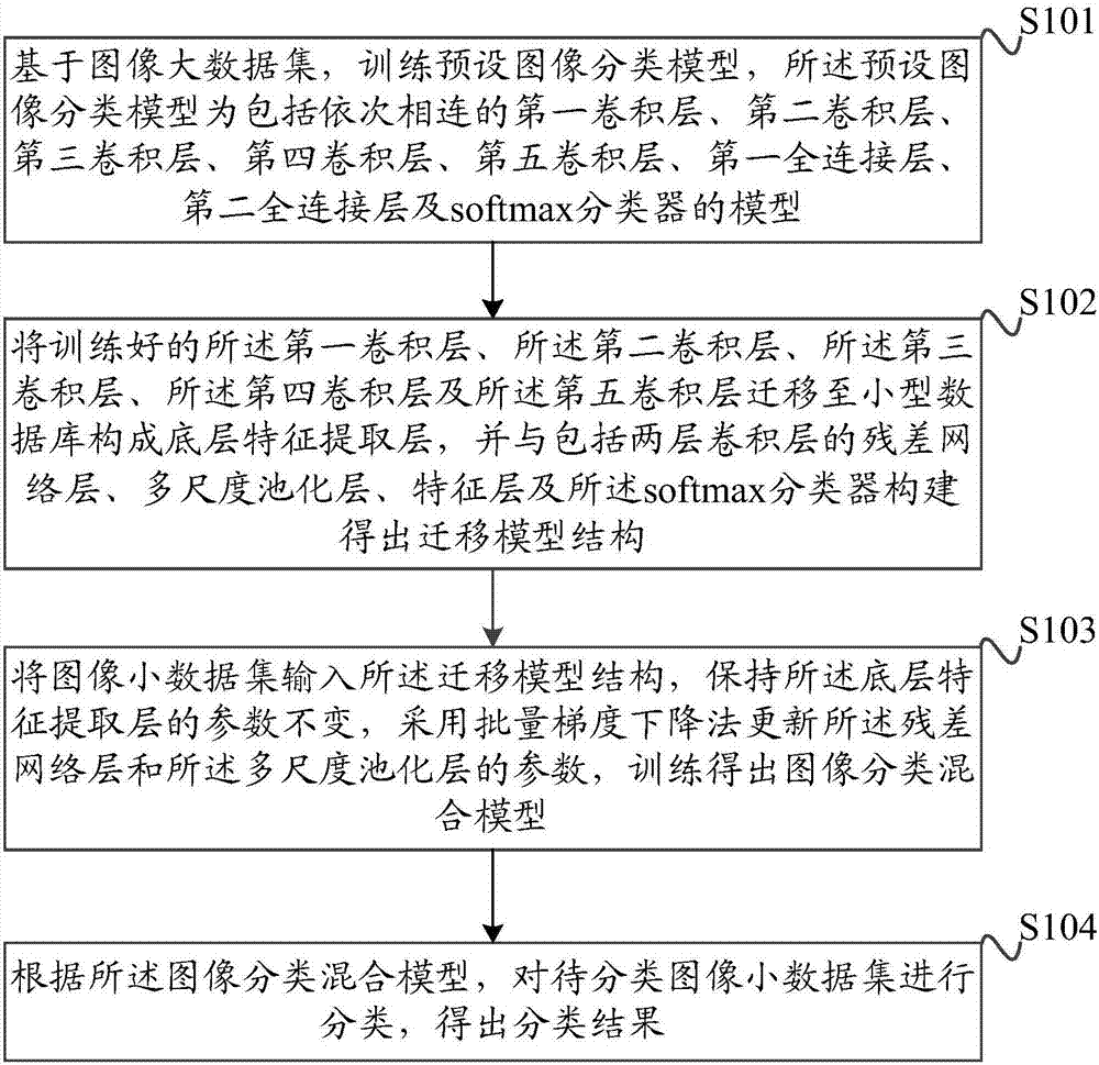 Image classification method and device