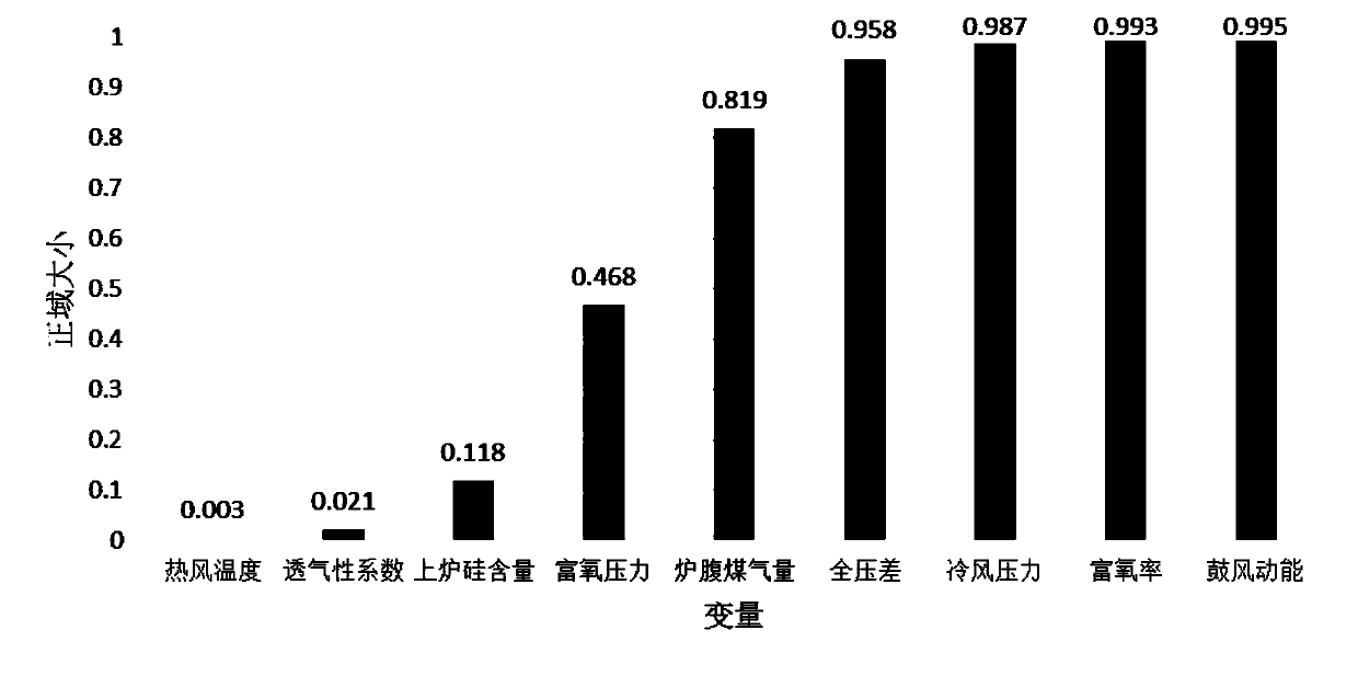 Segmented prediction method and device for silicon content of melted iron of blast furnace